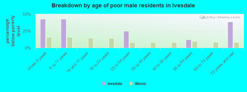 Breakdown by age of poor male residents in Ivesdale