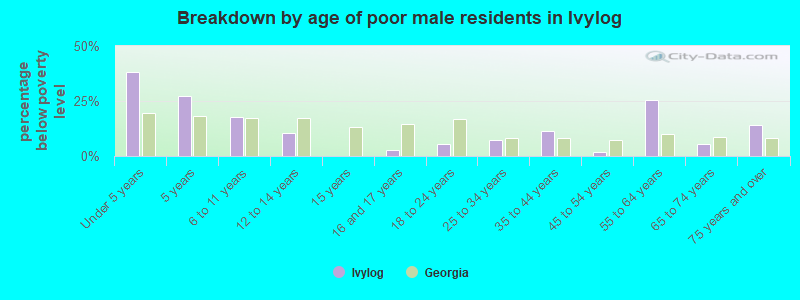 Breakdown by age of poor male residents in Ivylog