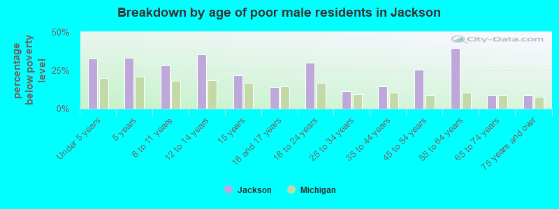 Breakdown by age of poor male residents in Jackson