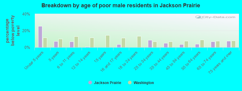 Breakdown by age of poor male residents in Jackson Prairie