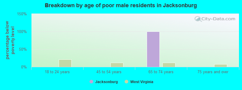 Breakdown by age of poor male residents in Jacksonburg