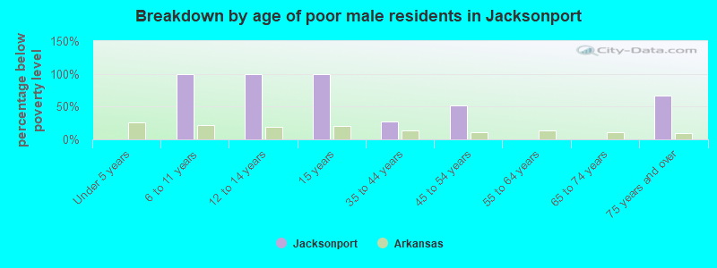 Breakdown by age of poor male residents in Jacksonport
