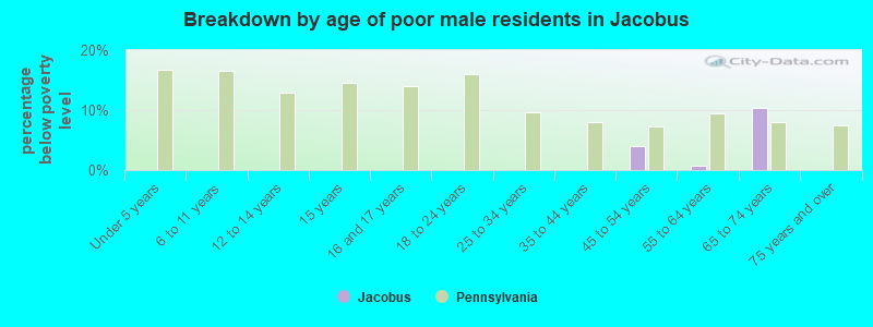 Breakdown by age of poor male residents in Jacobus