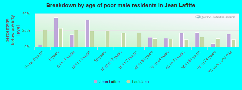 Breakdown by age of poor male residents in Jean Lafitte