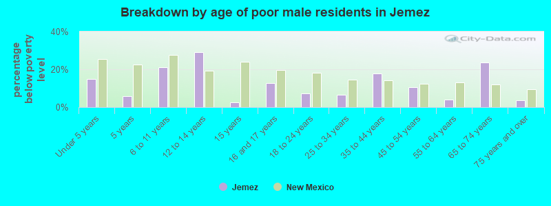 Breakdown by age of poor male residents in Jemez