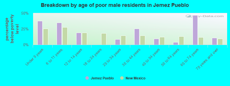 Breakdown by age of poor male residents in Jemez Pueblo