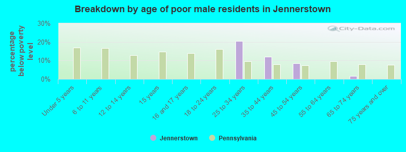 Breakdown by age of poor male residents in Jennerstown