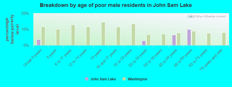 Breakdown by age of poor male residents in John Sam Lake