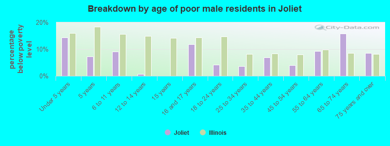 Breakdown by age of poor male residents in Joliet
