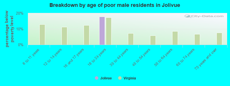 Breakdown by age of poor male residents in Jolivue