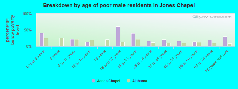 Breakdown by age of poor male residents in Jones Chapel