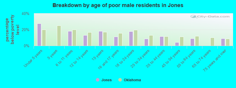 Breakdown by age of poor male residents in Jones