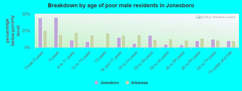 Breakdown by age of poor male residents in Jonesboro