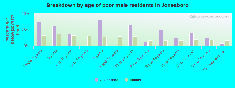 Breakdown by age of poor male residents in Jonesboro