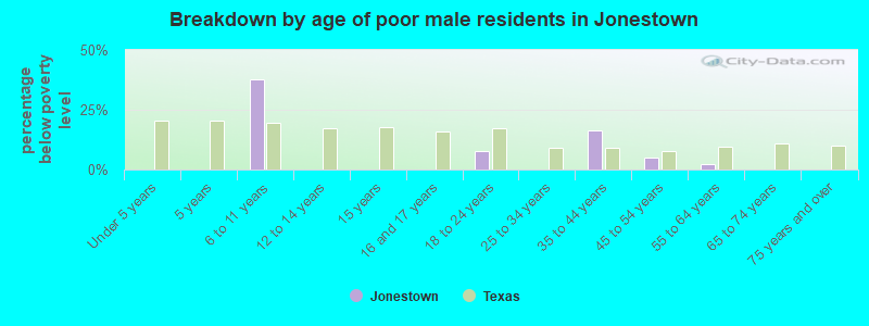 Breakdown by age of poor male residents in Jonestown