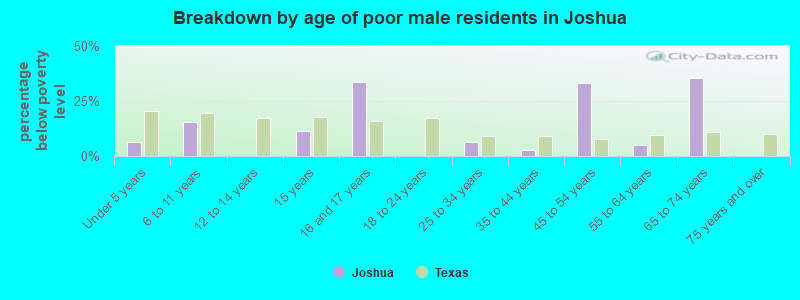 Breakdown by age of poor male residents in Joshua