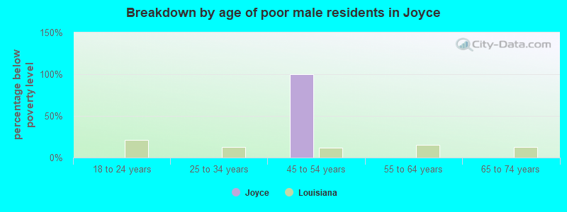 Breakdown by age of poor male residents in Joyce