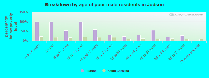 Breakdown by age of poor male residents in Judson