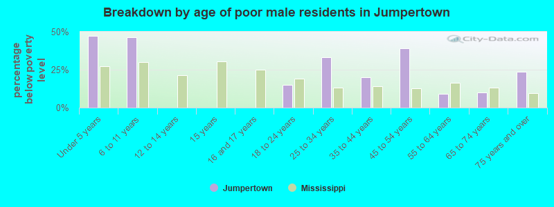 Breakdown by age of poor male residents in Jumpertown