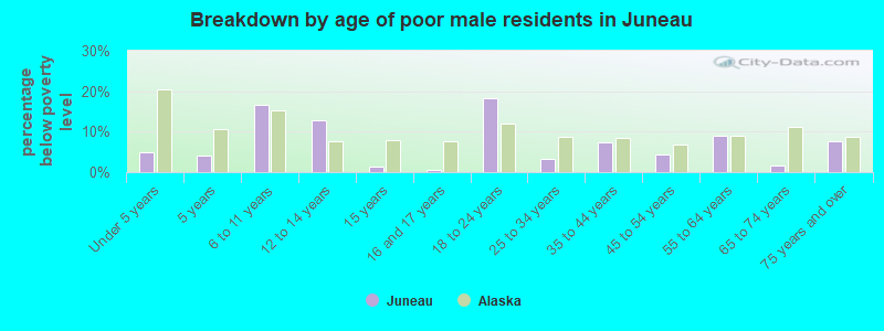 Breakdown by age of poor male residents in Juneau