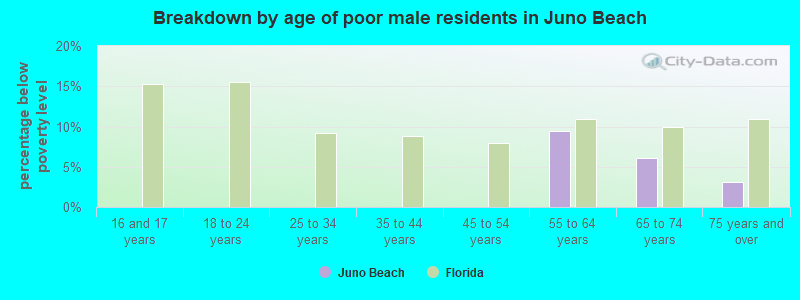 Breakdown by age of poor male residents in Juno Beach
