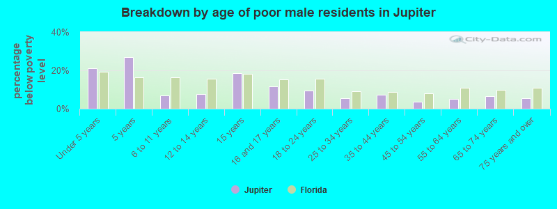 Breakdown by age of poor male residents in Jupiter