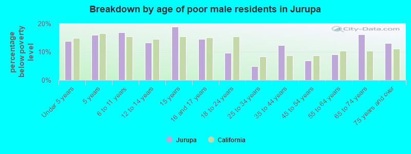 Breakdown by age of poor male residents in Jurupa