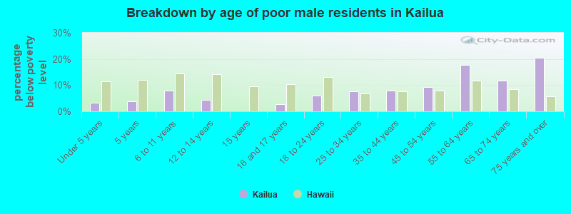 Breakdown by age of poor male residents in Kailua