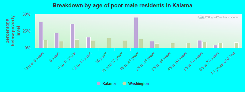 Breakdown by age of poor male residents in Kalama