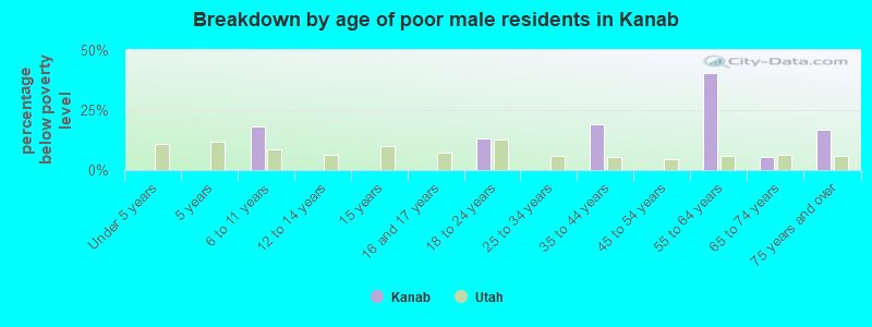 Breakdown by age of poor male residents in Kanab