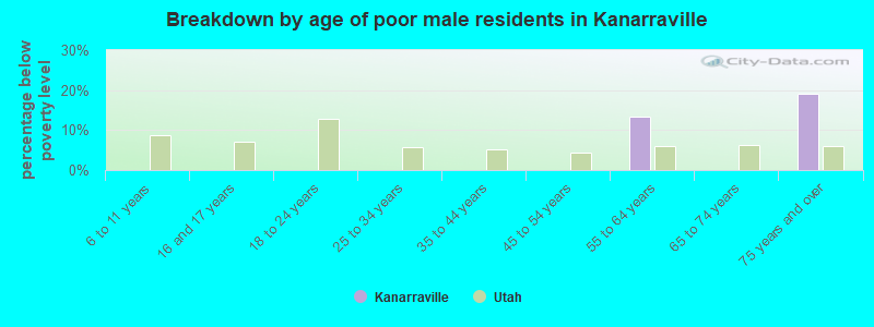 Breakdown by age of poor male residents in Kanarraville