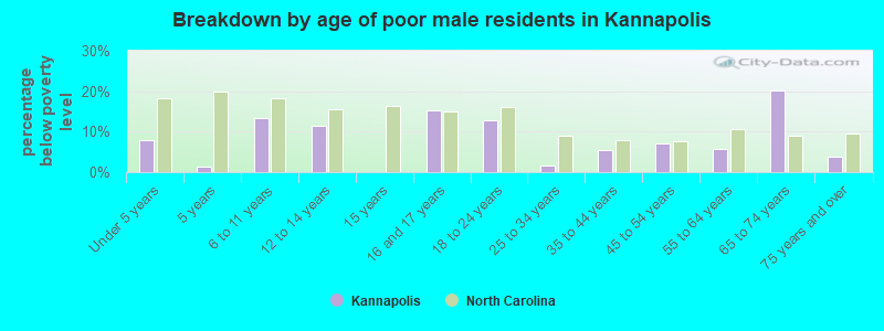 Breakdown by age of poor male residents in Kannapolis