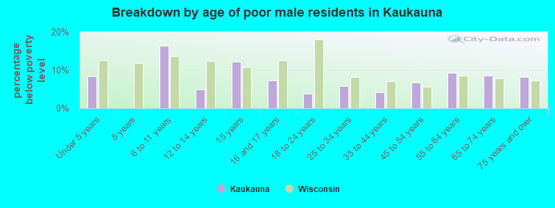 Breakdown by age of poor male residents in Kaukauna