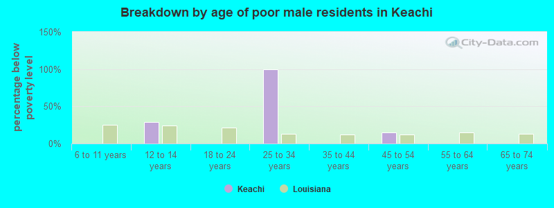 Breakdown by age of poor male residents in Keachi
