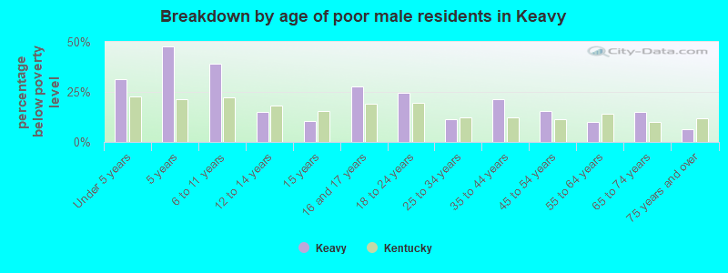 Breakdown by age of poor male residents in Keavy