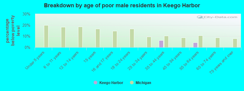 Breakdown by age of poor male residents in Keego Harbor