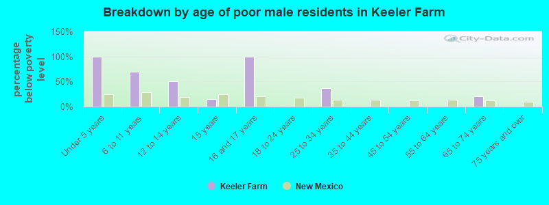 Breakdown by age of poor male residents in Keeler Farm