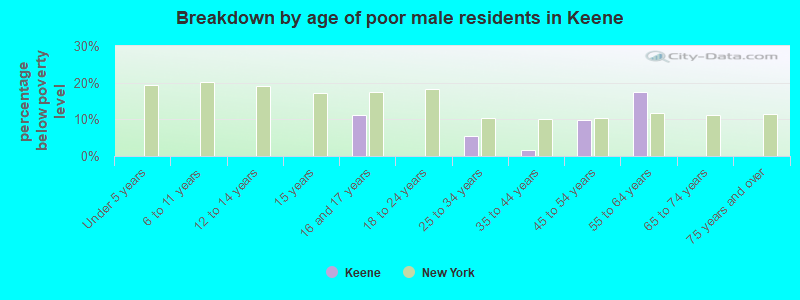 Breakdown by age of poor male residents in Keene