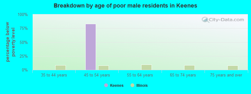 Breakdown by age of poor male residents in Keenes