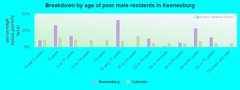 Breakdown by age of poor male residents in Keenesburg