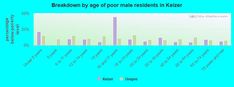 Breakdown by age of poor male residents in Keizer