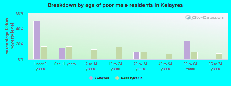 Breakdown by age of poor male residents in Kelayres