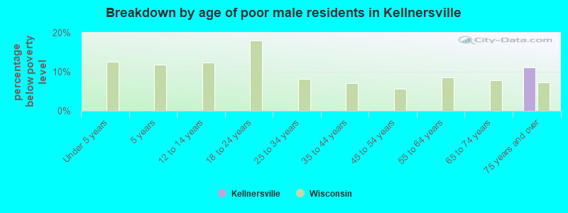 Breakdown by age of poor male residents in Kellnersville