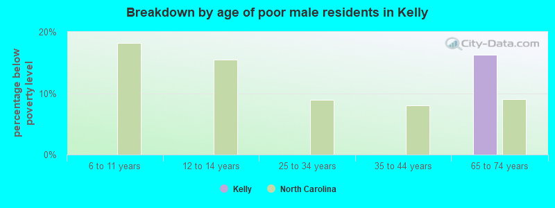 Breakdown by age of poor male residents in Kelly