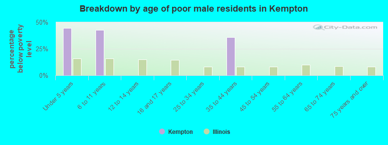 Breakdown by age of poor male residents in Kempton