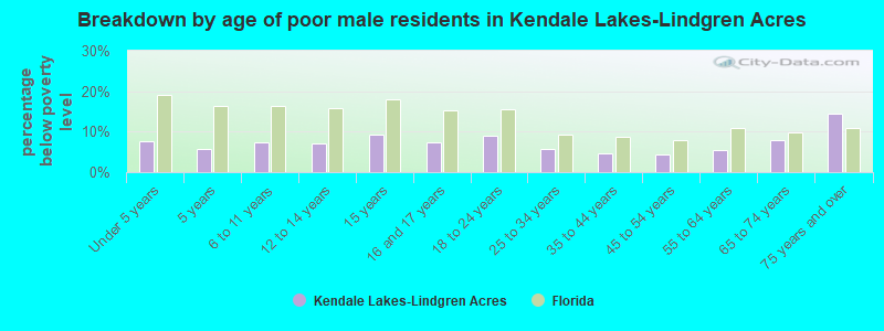 Breakdown by age of poor male residents in Kendale Lakes-Lindgren Acres