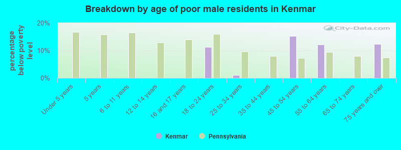Breakdown by age of poor male residents in Kenmar