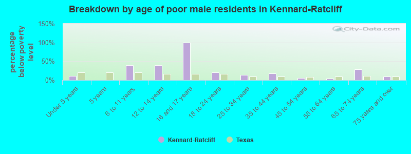 Breakdown by age of poor male residents in Kennard-Ratcliff