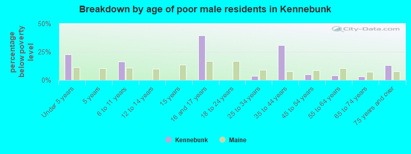 Breakdown by age of poor male residents in Kennebunk