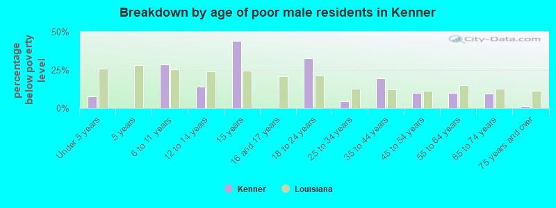 Breakdown by age of poor male residents in Kenner